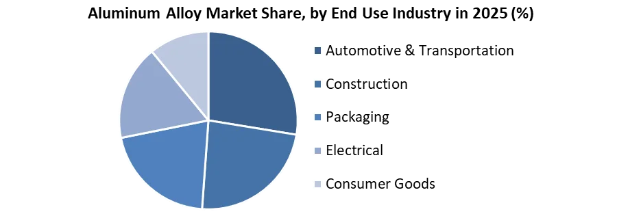 Aluminum Alloy Market share by end user industry