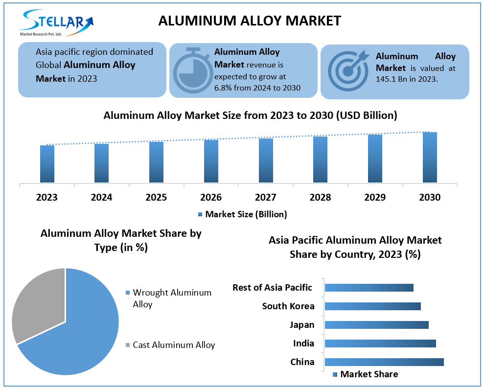 Aluminum Alloy Market
