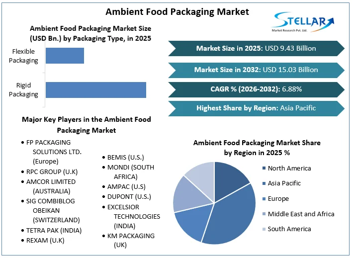 Ambient Food Packaging Market Overview
