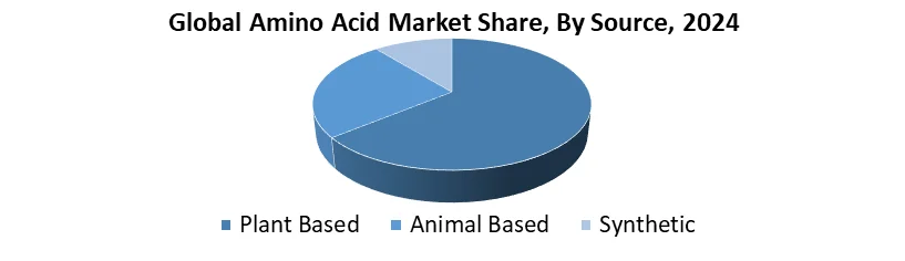 Amino Acids by source