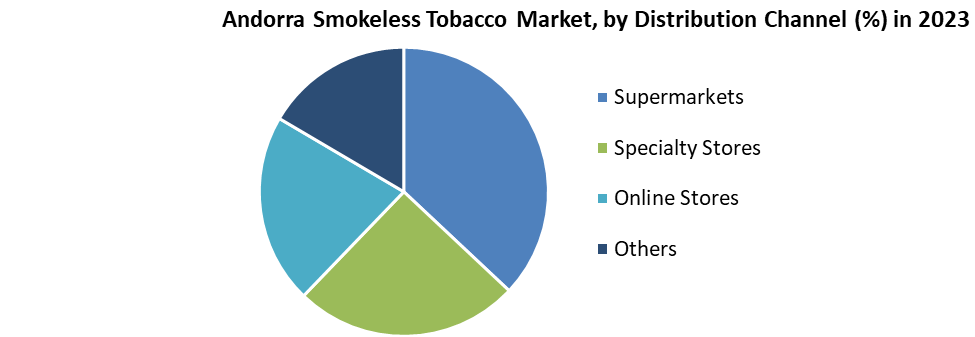 Andorra Smokeless Tobacco Market