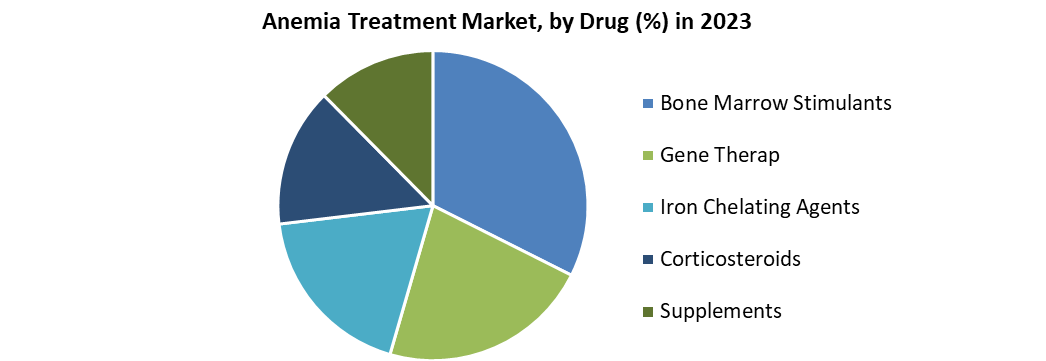 Anemia Treatment Market