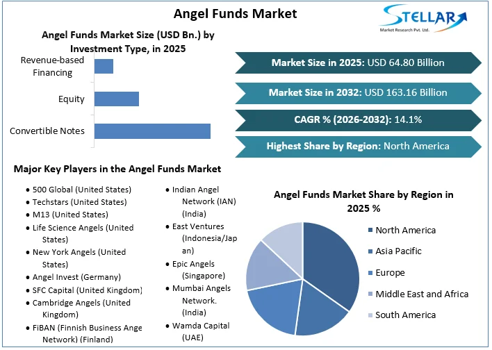 Angel Funds Market overview