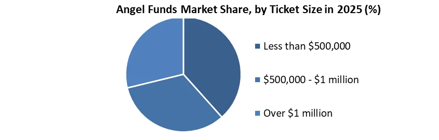 Angel Funds Market share by ticket size