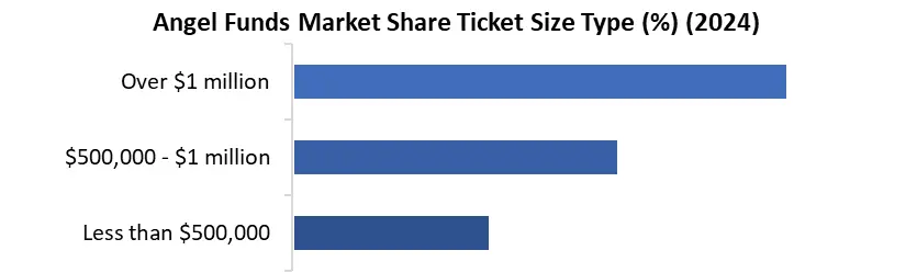 Angel Funds by ticket size