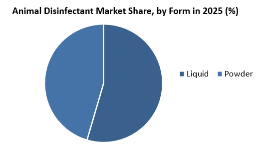 Animal Disinfectant Market Size