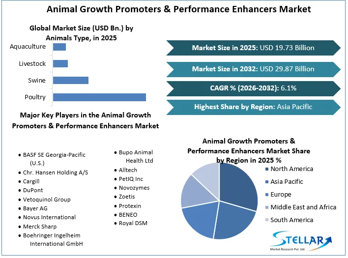 Animal Growth Promoters & Performance Enhancers Market Overview