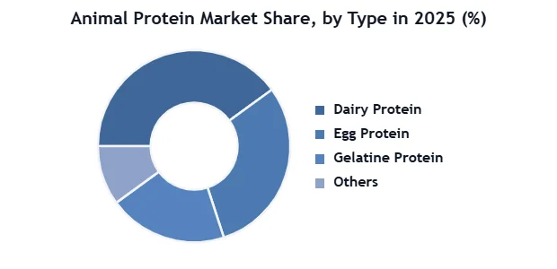 Animal Protein Market SMR Donut