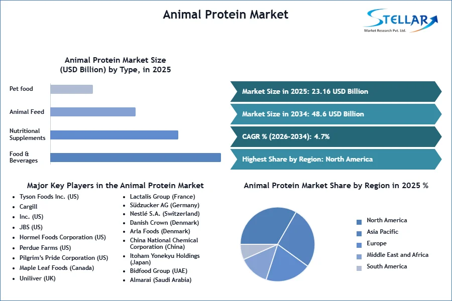 Animal Protein Market SMR Snapshot
