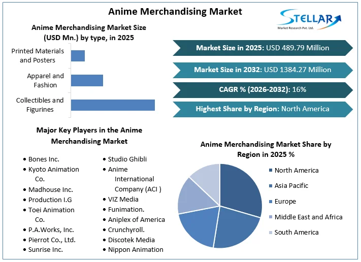 Anime Merchandising Market overview