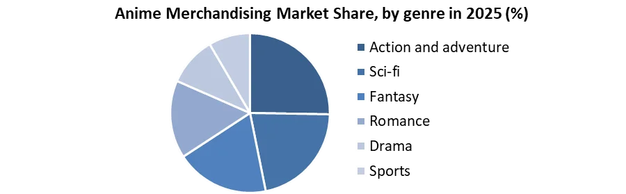 Anime Merchandising Market share by genre