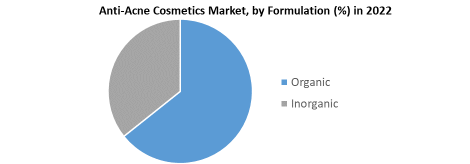 Anti-Acne Cosmetics Market1