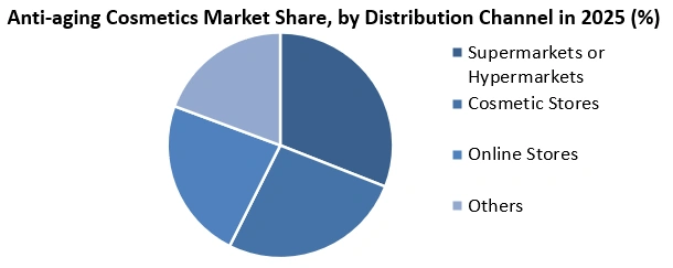 Anti-aging Cosmetics Market size