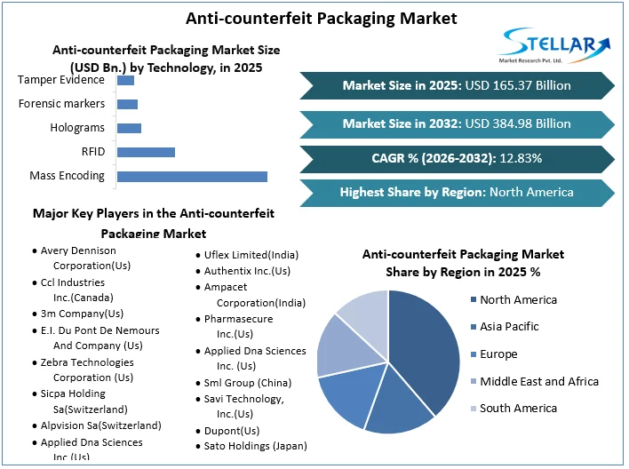 Anti-counterfeit Packaging Market overview