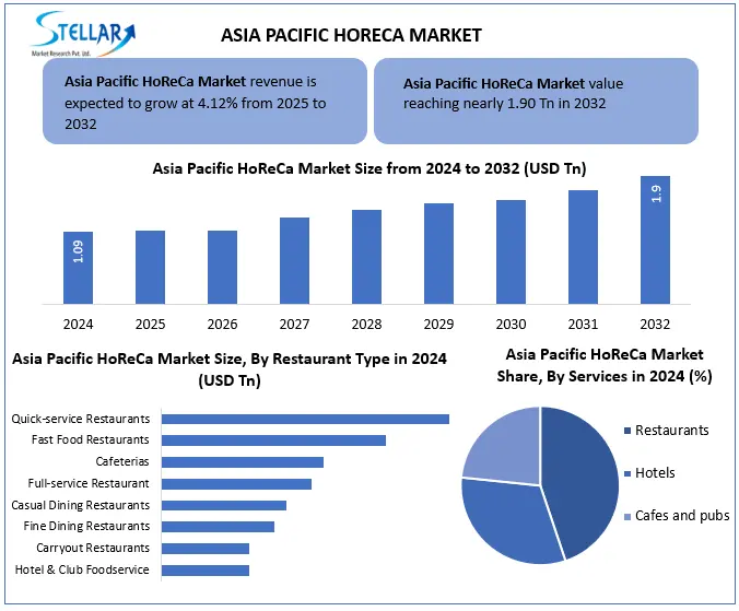 Apac HoReCa Snapshot