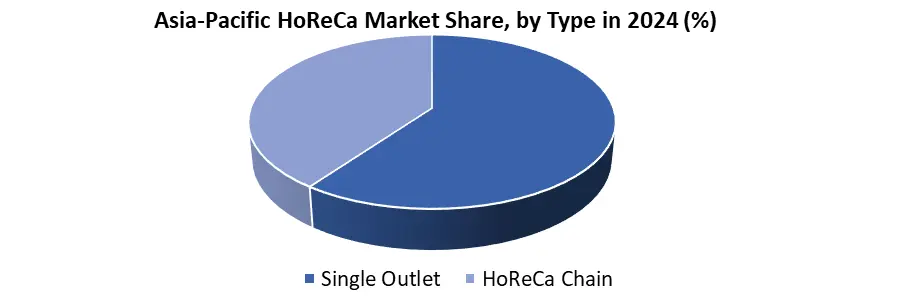 Apac HoReCa share by type