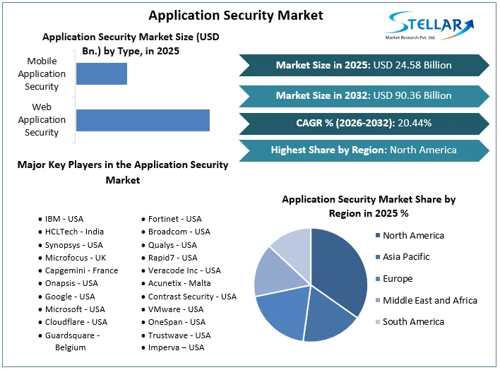Application Security Market overview