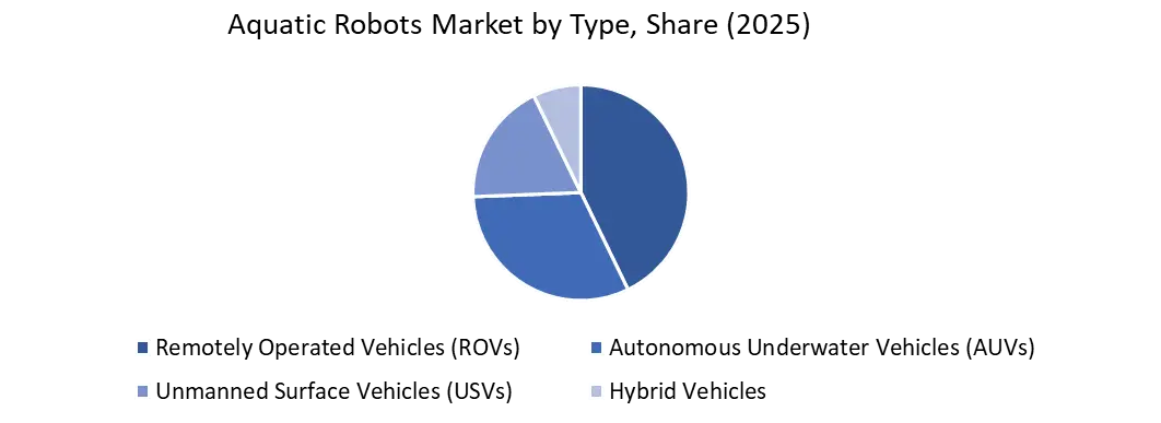 Aquatic Robots Market By Type
