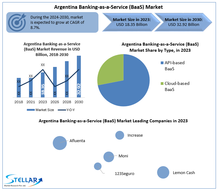Argentina Banking-as-a-Service (BaaS) Market