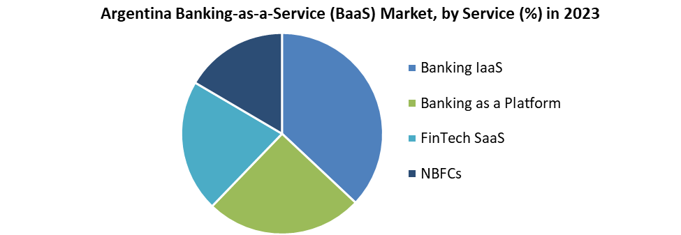 Argentina Banking-as-a-Service (BaaS) Market