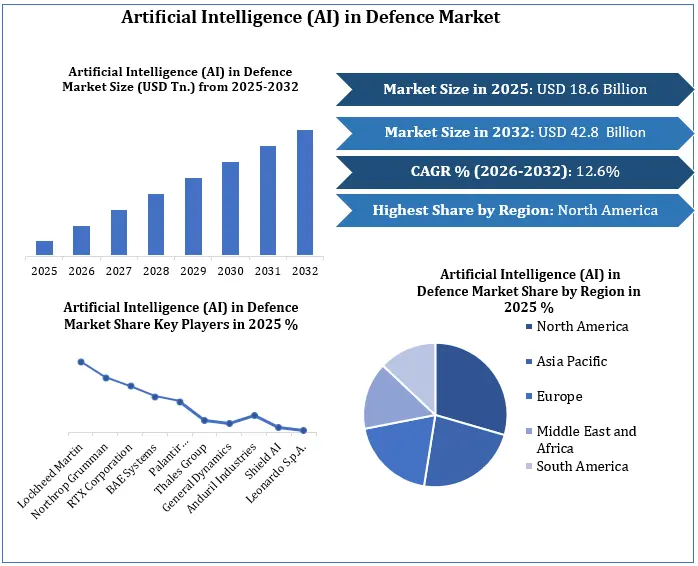 Artificial Intelligence (AI) in Defence Market Growth