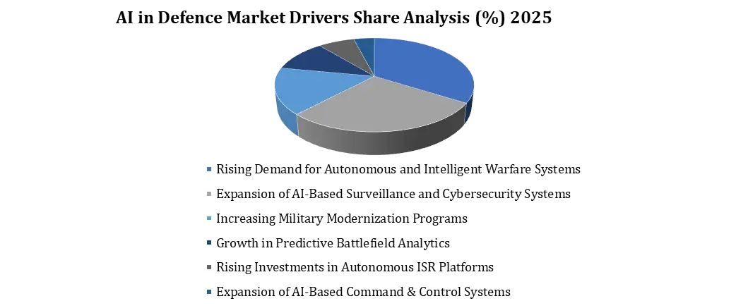 Artificial Intelligence (AI) in Defence Market Share