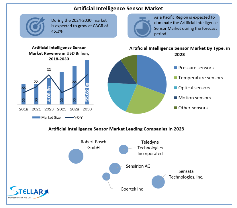 Artificial Intelligence Sensor Market