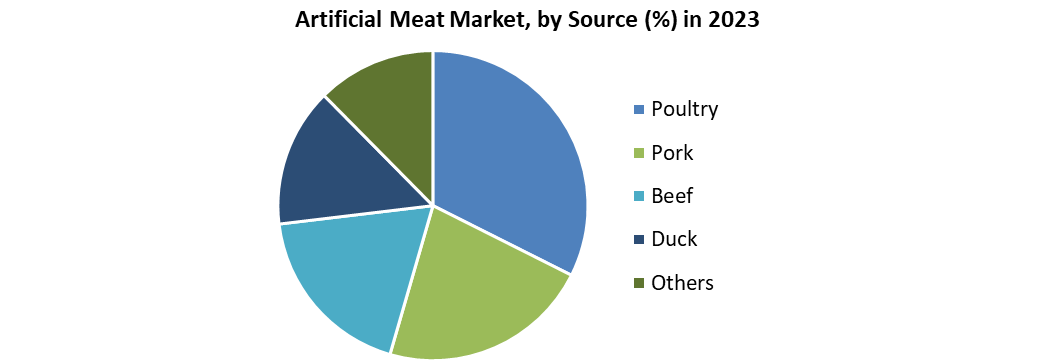 Artificial Meat Market 
