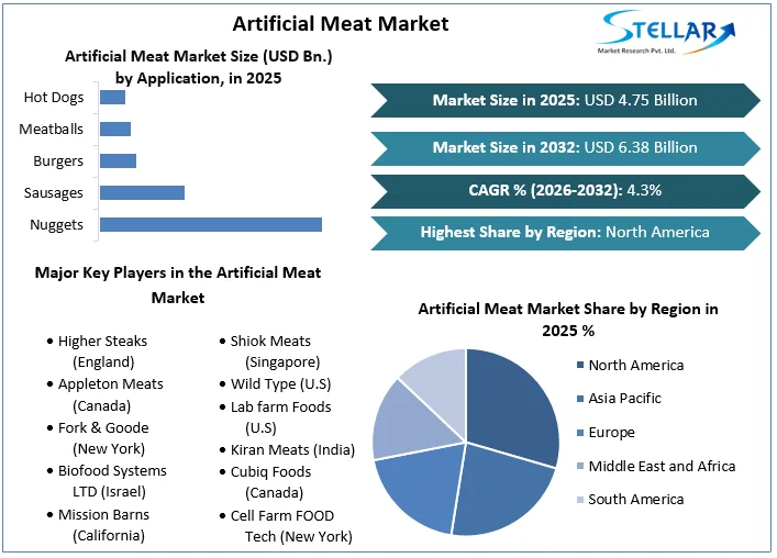 Artificial Meat Market overview