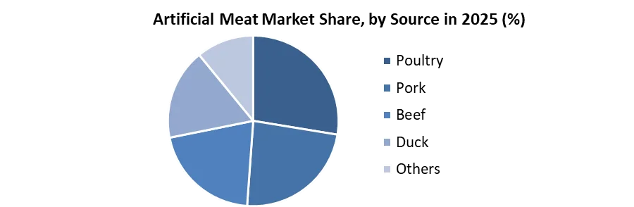 Artificial Meat Market share by source