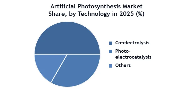 Artificial Photosynthesis Market SMR Flat Pie