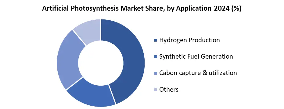 Artificial Photosynthesis by application