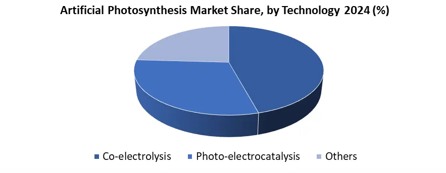 Artificial Photosynthesis by technology