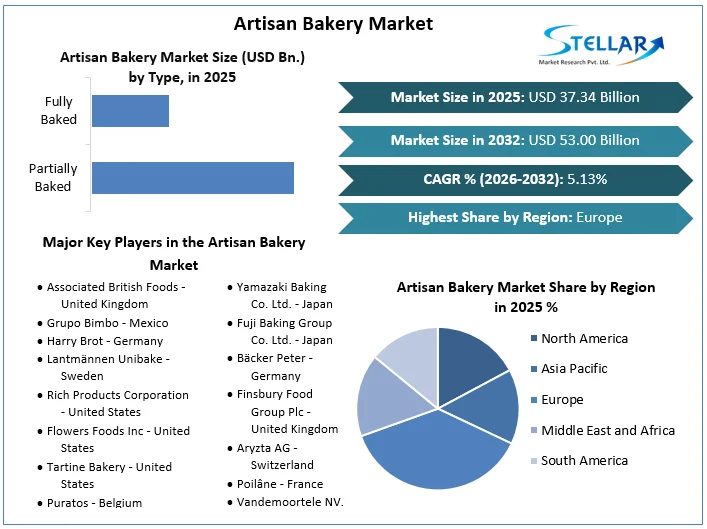Artisan Bakery Market overview