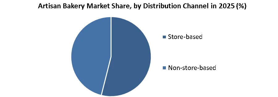 Artisan Bakery Market share by distribution channel