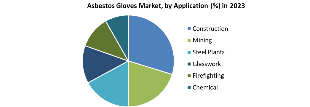 Asbestos Gloves Market 