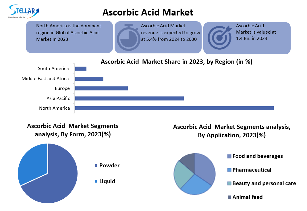 Ascorbic Acid Market