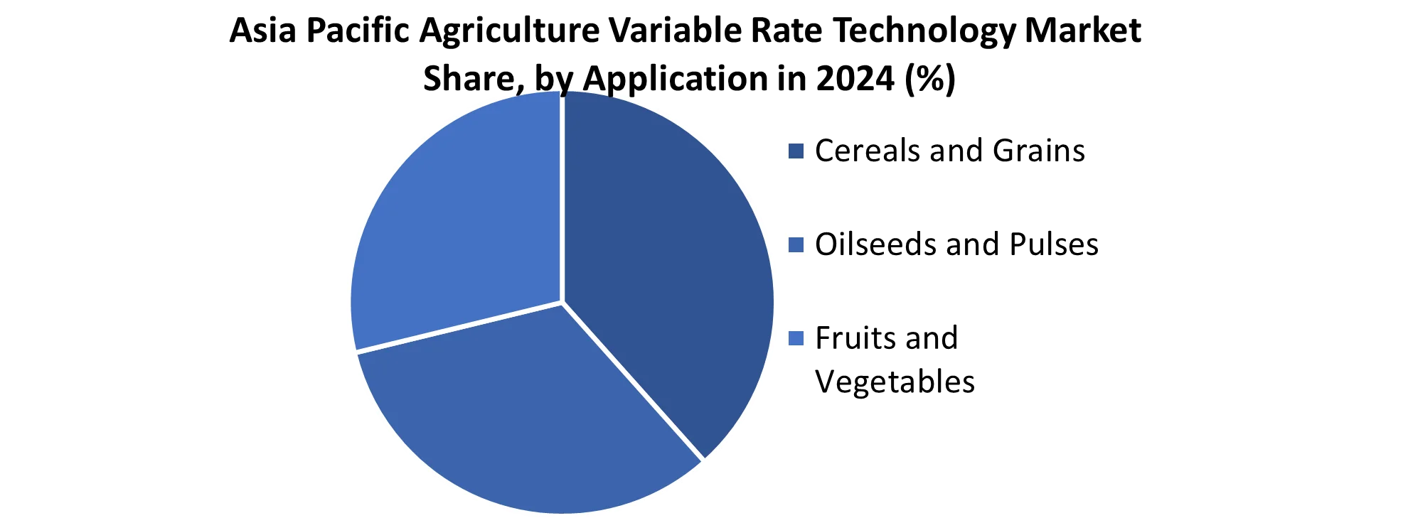 Asia Pacific Agriculture Variable Rate Technology Market by Application