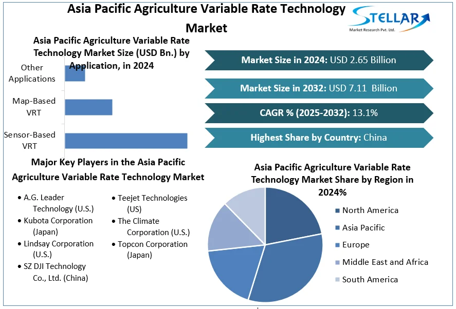 Asia Pacific Agriculture Variable Rate Technology Market snapshot