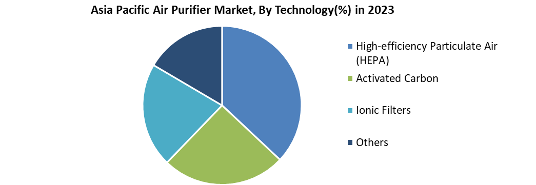 Asia Pacific Air Purifier Market