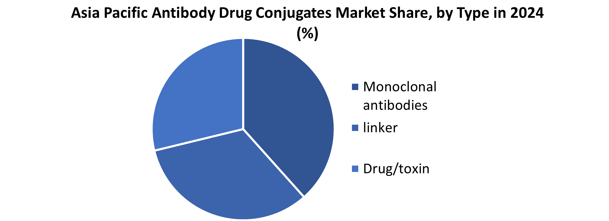 Asia Pacific Antibody Drug Conjugates Market share by Type