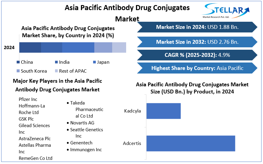 Asia Pacific Antibody Drug Conjugates Market snapshot