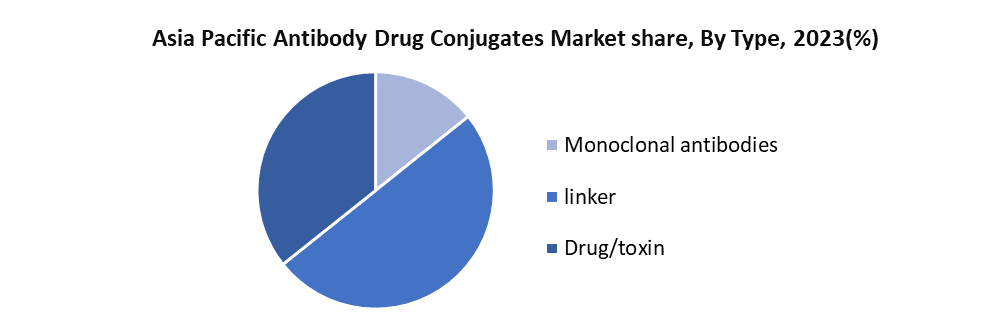 Asia Pacific Antibody Drug Conjugates Market