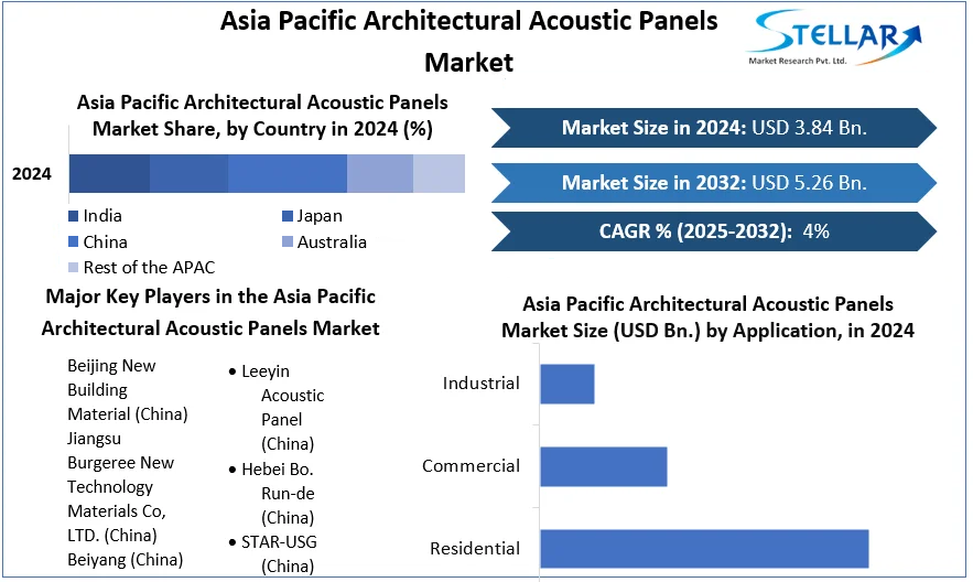 Asia Pacific Architectural Acoustic Panels Market cagr