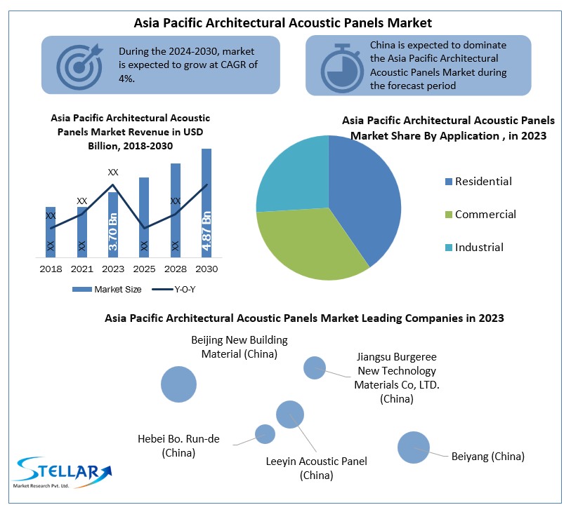 Asia Pacific Architectural Acoustic Panels Market