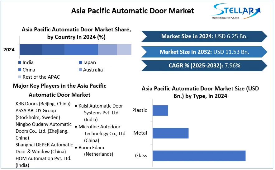 Asia Pacific Automatic Door Market cagr