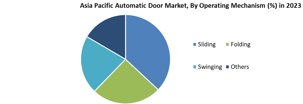 Asia Pacific Automatic Door Market