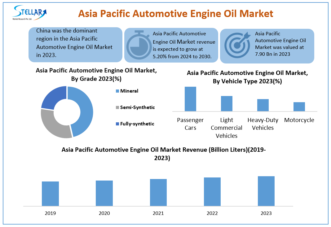 Asia Pacific Automotive Engine Oil Market