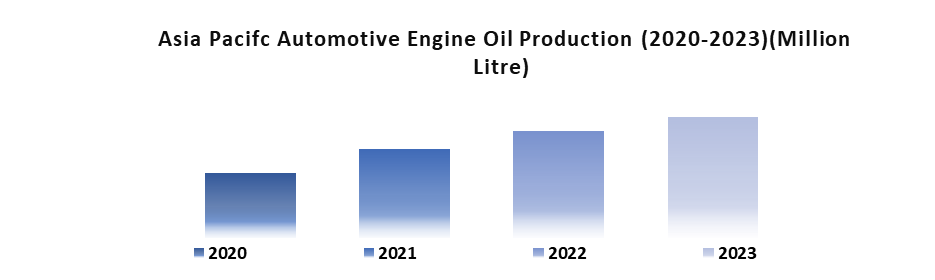 Asia Pacific Automotive Engine Oil Market1