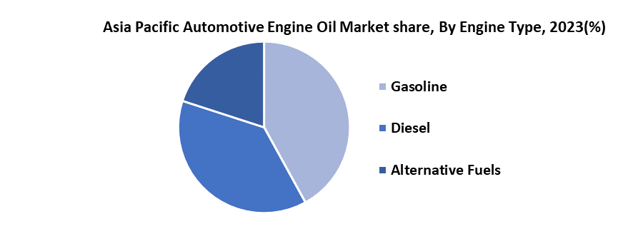 Asia Pacific Automotive Engine Oil Market2
